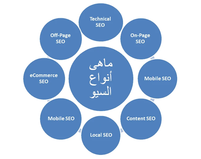 تحسين السيو SEO ورفع تصنيف موقعك او متجرك - الصورة 2